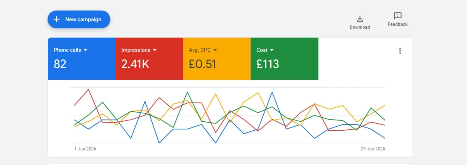 Cost-Efficient Outreach — Google Ads dashboard, Jan 1 – 23, 2026