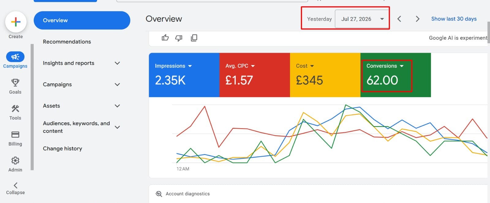 Yesterday's Conversion Surge — Google Ads dashboard, Jul 27, 2026