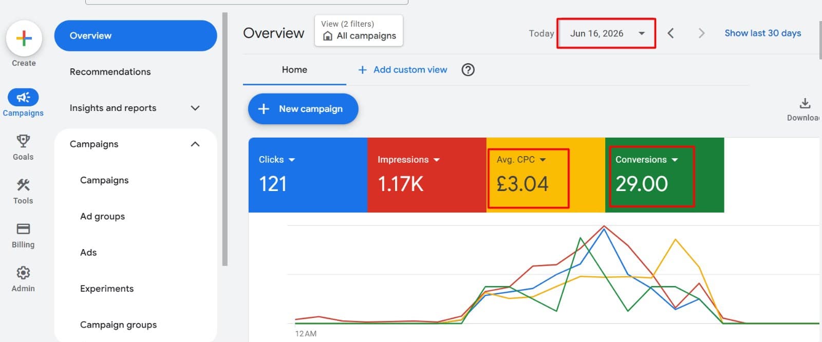 High-Intent Traffic Day — Google Ads dashboard, Jun 16, 2026