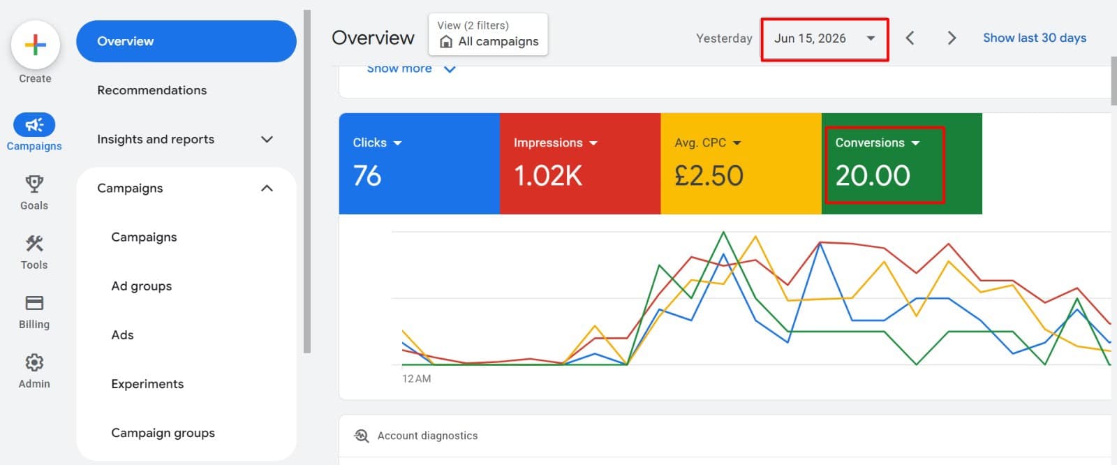 Consistent Daily Conversions — Google Ads dashboard, Jun 15, 2026