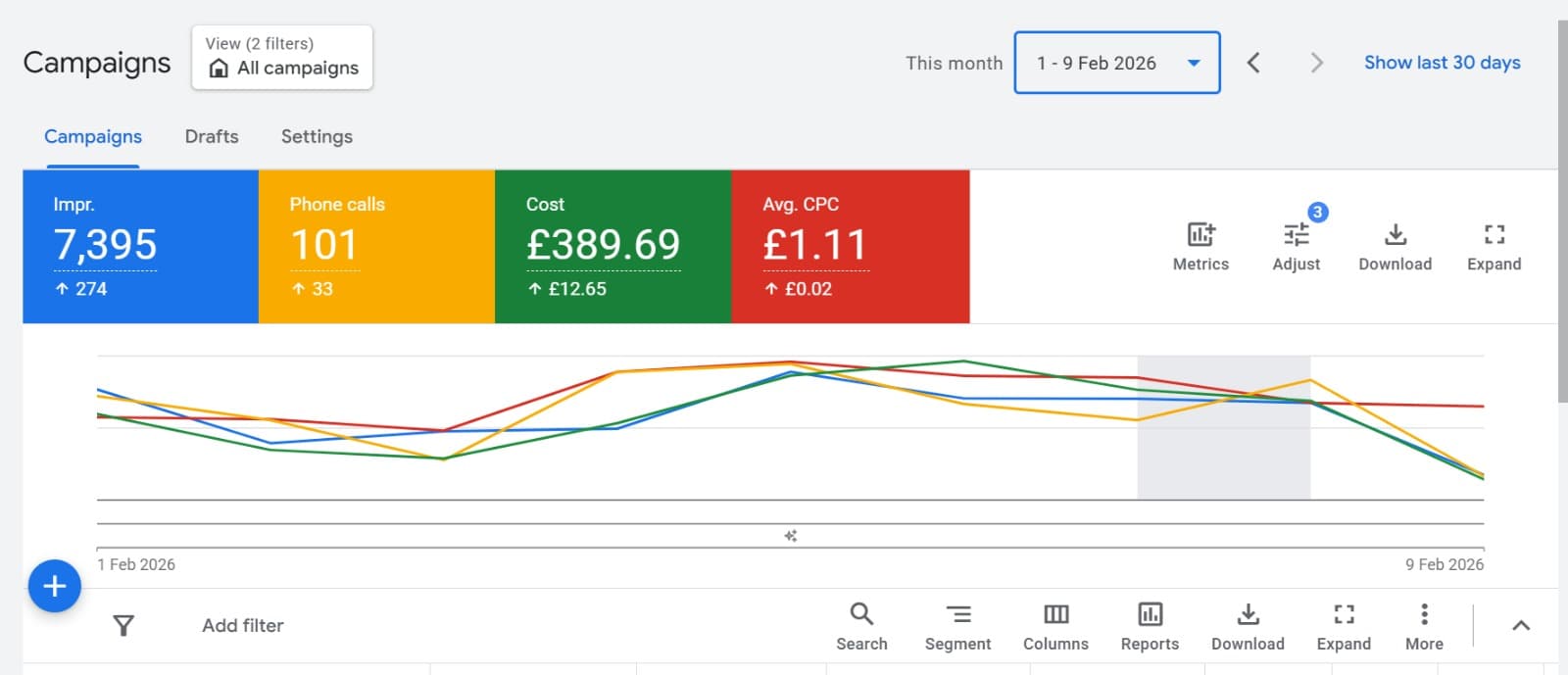 Conversion-Focused Strategy — Google Ads dashboard, Jan 23, 2026