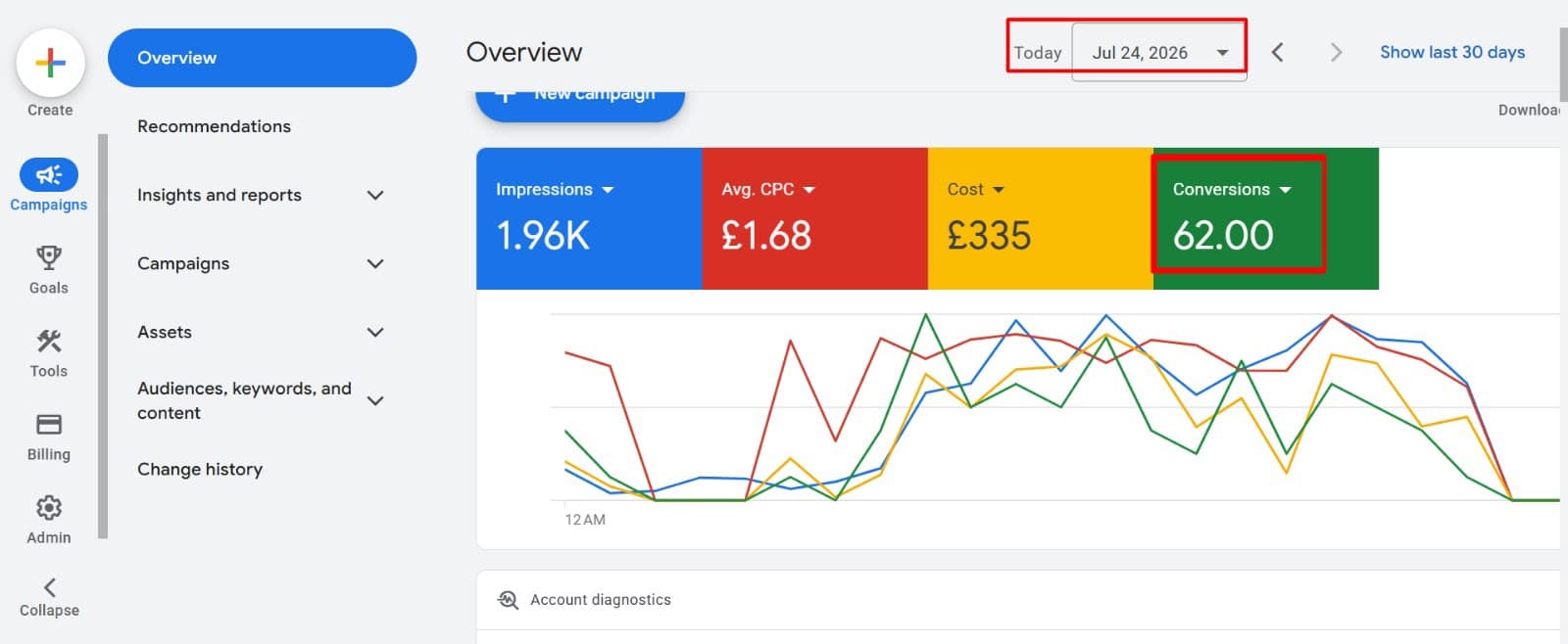 Peak Daily Conversions — Google Ads dashboard, Jul 24, 2026