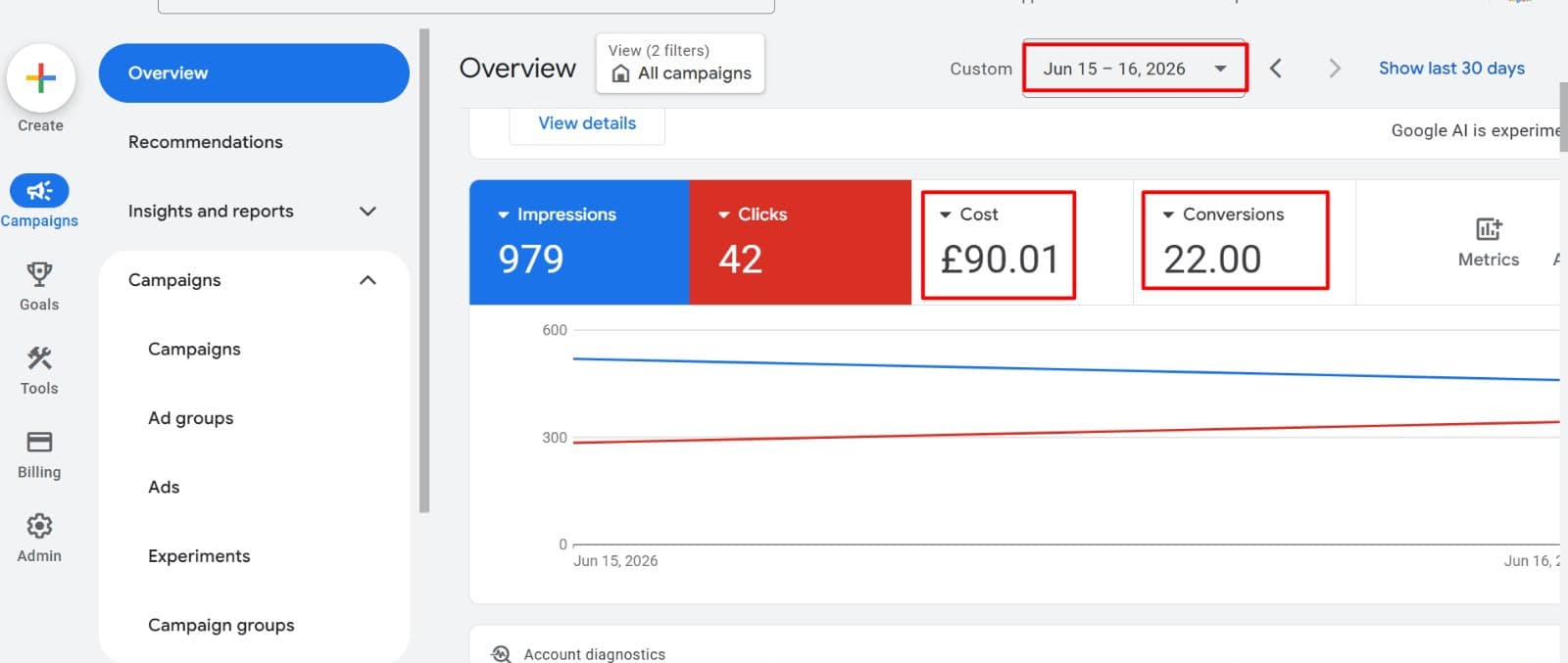 Two-Day Conversion Sprint — Google Ads dashboard, Jun 15 – 16, 2026