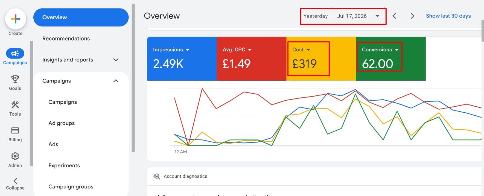High-Volume Impression Day — Google Ads dashboard, Jul 17, 2026