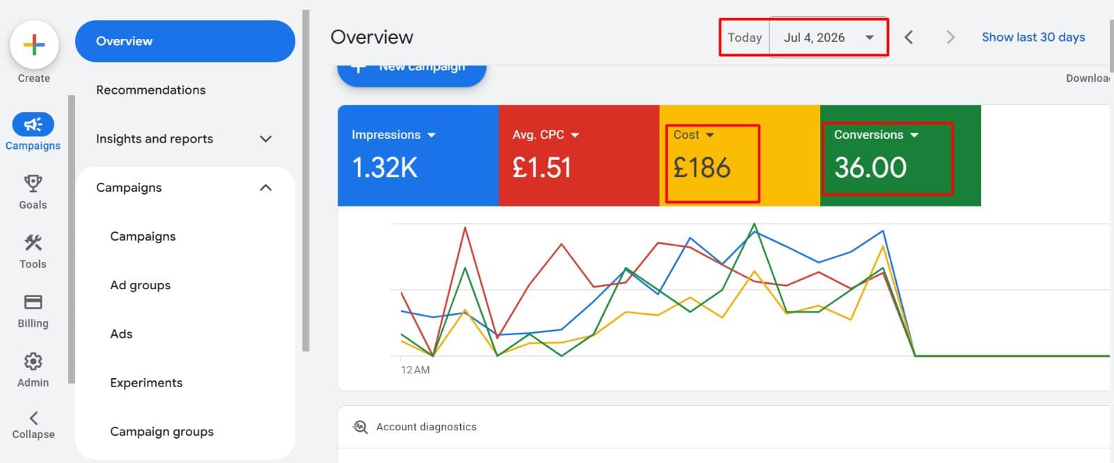 Independence Day Results — Google Ads dashboard, Jul 4, 2026