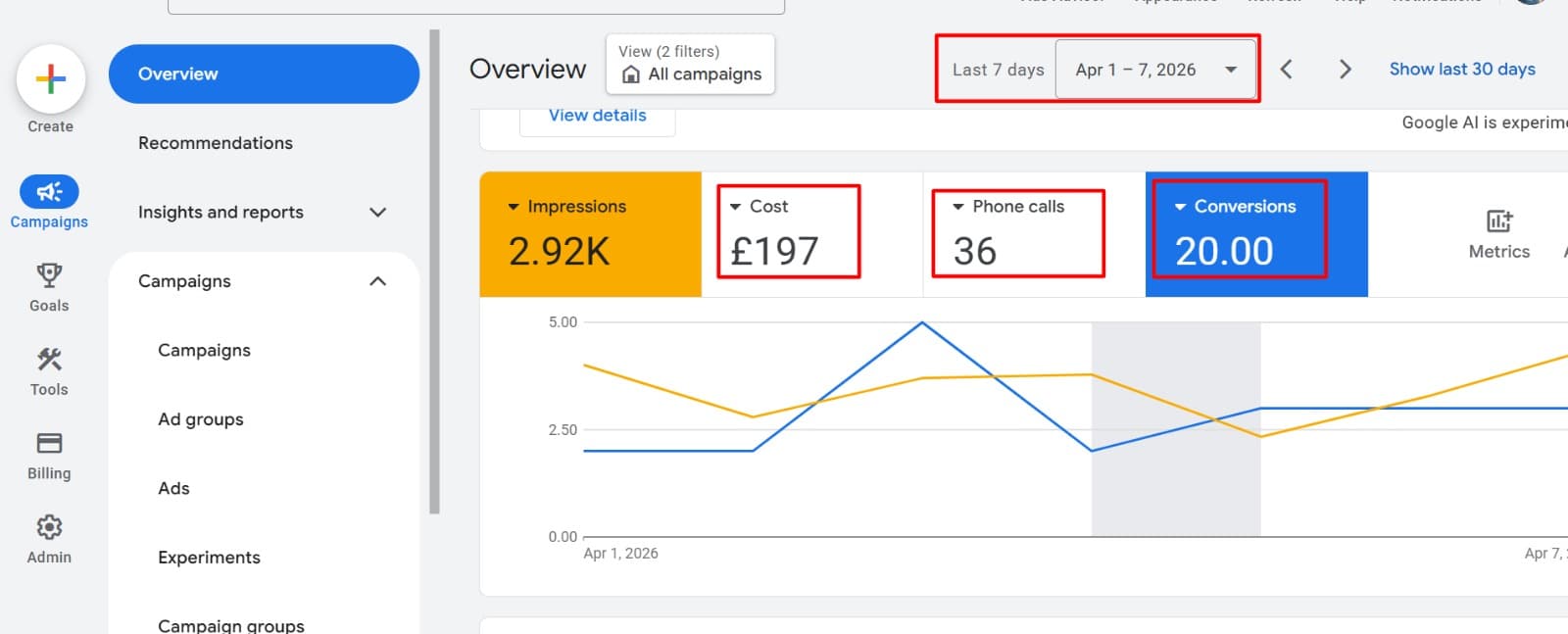 Lead Generation Campaign — Google Ads dashboard, Apr 1 – 7, 2026