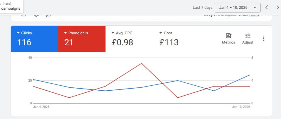Click-Through Optimization — Google Ads dashboard, Jan 4 – 10, 2026